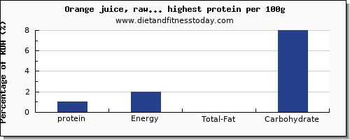 protein and nutrition facts in fruit juices per 100g